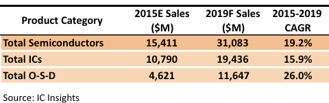 Figure 2 - IoT semiconductor growth rates